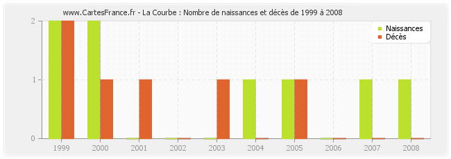 La Courbe : Nombre de naissances et décès de 1999 à 2008